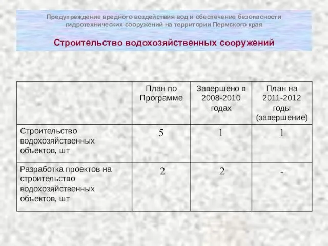 Предупреждение вредного воздействия вод и обеспечение безопасности гидротехнических сооружений на территории Пермского края Строительство водохозяйственных сооружений