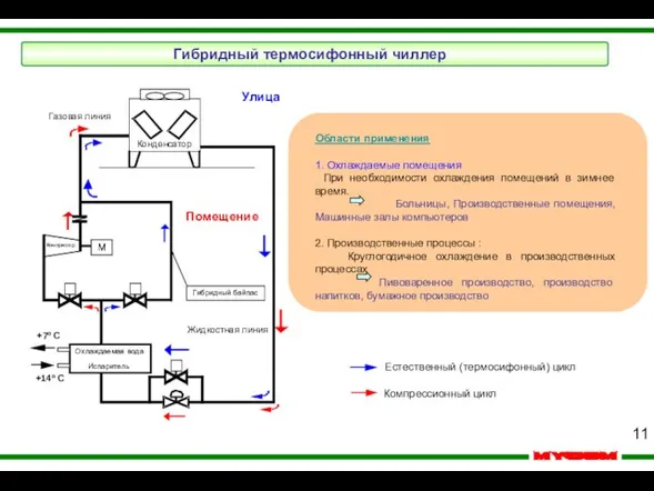 M Охлаждаемая вода +7º C Компрессионный цикл Естественный (термосифонный) цикл Испаритель Конденсатор