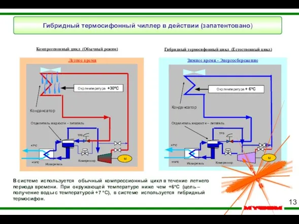 Компрессионный цикл (Обычный режим) Гибридный термосифонный цикл (Естественный цикл) M Отделитель жидкости