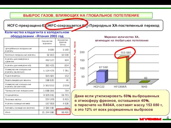 Количество хладагента в холодильном оборудовании –Япония 2003 год Даже если утилизировать 60％