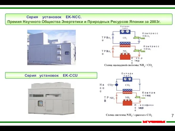 7 CO 2 NH 3 Компрессор NH 3 CO 2 Насос CO