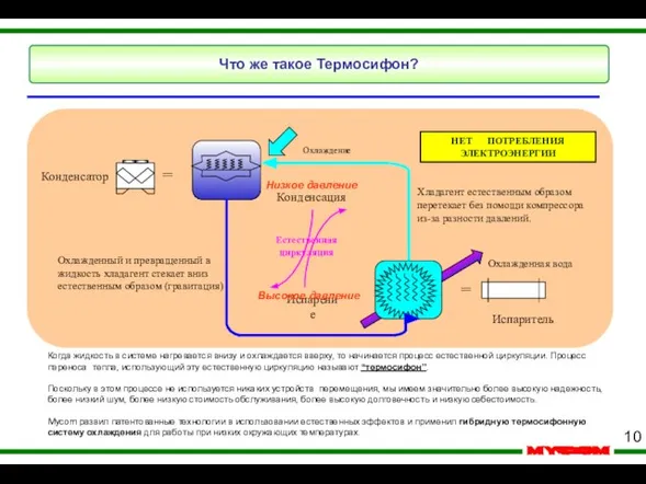 Охлаждение ＝ Испарение Естественная циркуляция Охлажденная вода Испаритель Охлажденный и превращенный в