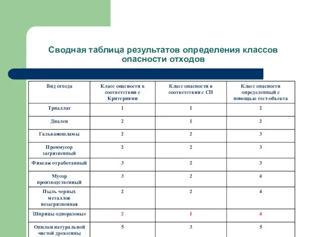 Сводная таблица результатов определения классов опасности отходов