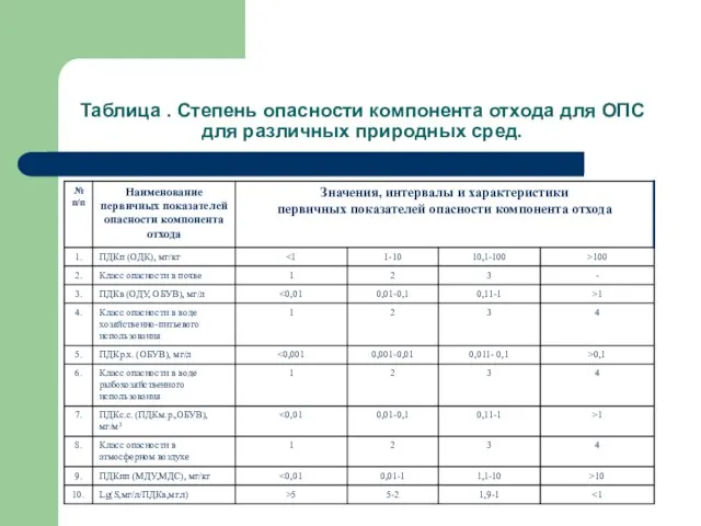 Таблица . Степень опасности компонента отхода для ОПС для различных природных сред.