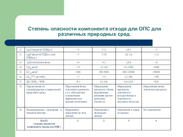 Степень опасности компонента отхода для ОПС для различных природных сред.