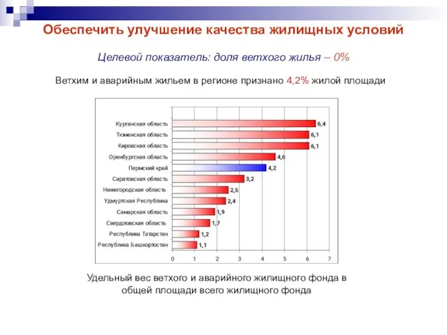 Обеспечить улучшение качества жилищных условий Целевой показатель: доля ветхого жилья – 0%