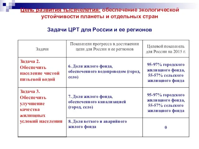 Цель развития тысячелетия: обеспечение экологической устойчивости планеты и отдельных стран Задачи ЦРТ