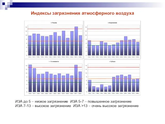 Индексы загрязнения атмосферного воздуха ИЗА до 5 – низкое загрязнение ИЗА 5-7