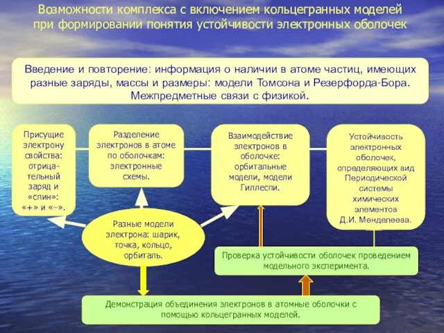 Возможности комплекса с включением кольцегранных моделей при формировании понятия устойчивости электронных оболочек