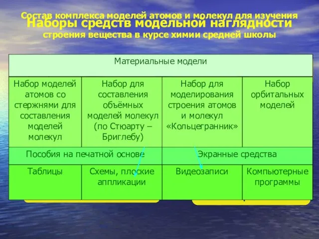 Состав комплекса моделей атомов и молекул для изучения строения вещества в курсе