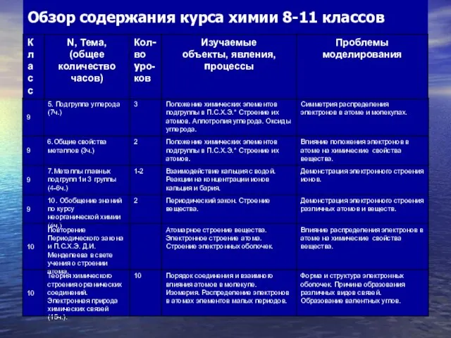 Форма и структура электронных оболочек. Причина образования различных видов связей. Образование валентных