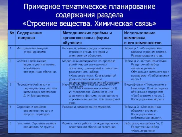 Примерное тематическое планирование содержания раздела «Строение вещества. Химическая связь»