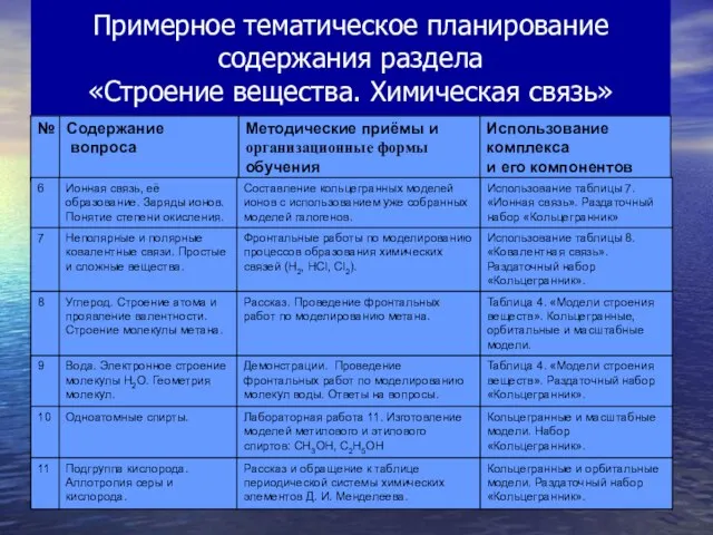 Примерное тематическое планирование содержания раздела «Строение вещества. Химическая связь»