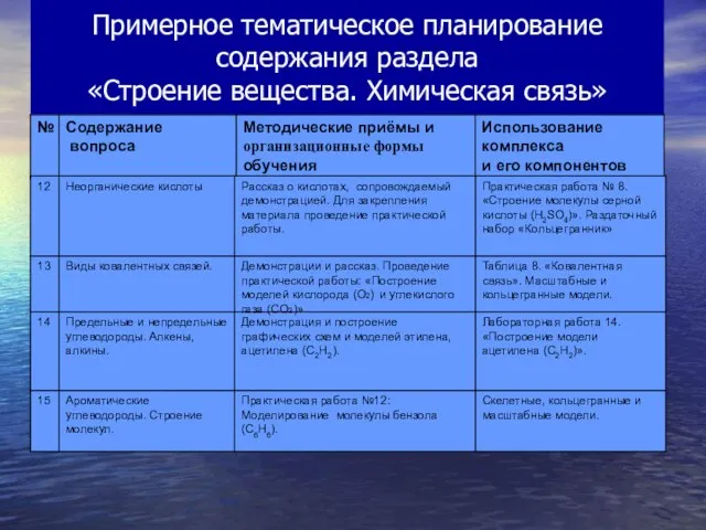 Примерное тематическое планирование содержания раздела «Строение вещества. Химическая связь»