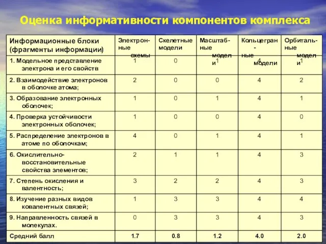 Оценка информативности компонентов комплекса