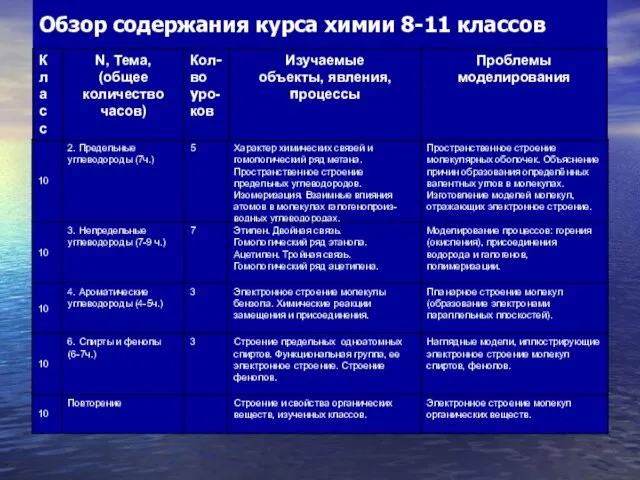 Электронное строение молекул органических веществ. Обзор содержания курса химии 8-11 классов