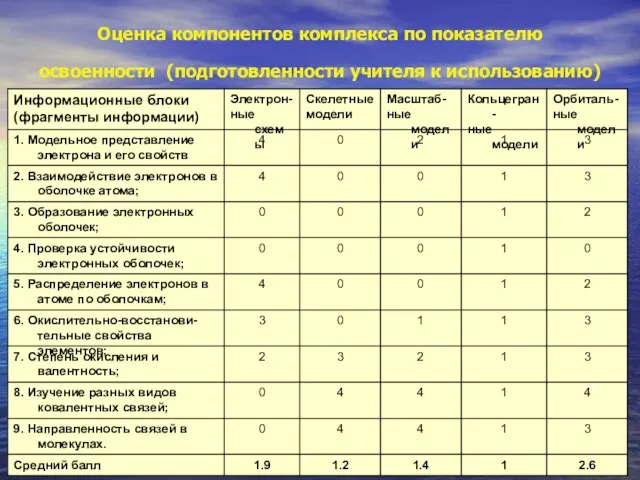 Оценка компонентов комплекса по показателю освоенности (подготовленности учителя к использованию)