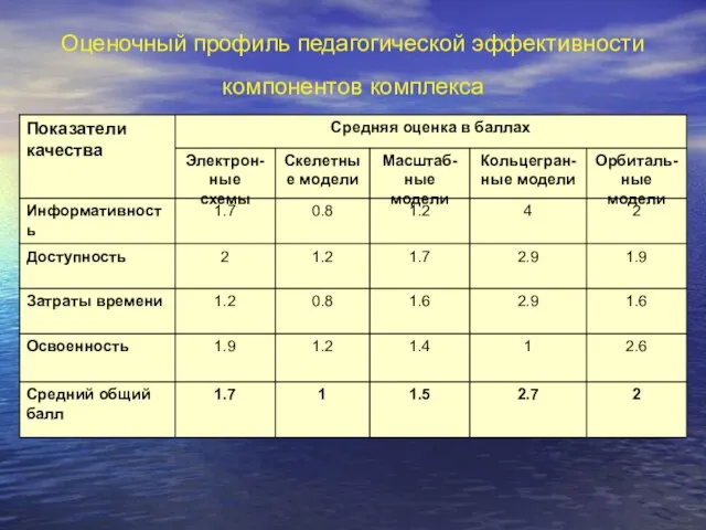 Оценочный профиль педагогической эффективности компонентов комплекса