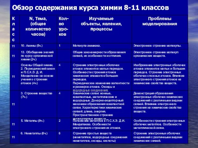 Строение электронных оболочек соединений с различными видами химических связей. Обзор содержания курса химии 8-11 классов