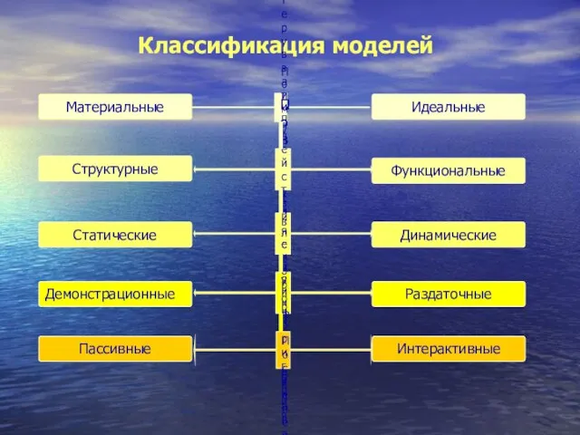 Классификация моделей Материальные Идеальные Статические Динамические Раздаточные Демонстрационные По виду По способу