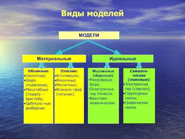 Виды моделей Материальные Идеальные Объемные: Скелетные; Шаро-стержневые; Масштабные Стюарта – Бриглеба; Орбиталь-ные