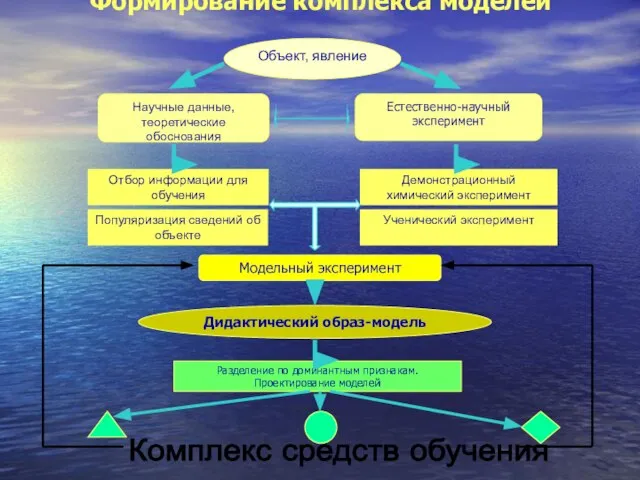 Формирование комплекса моделей Объект, явление Отбор информации для обучения Популяризация сведений об