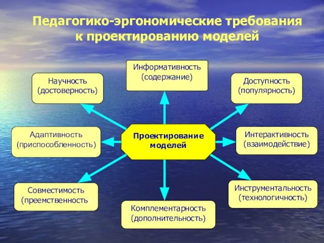 Педагогико-эргономические требования к проектированию моделей Адаптивность (приспособленность) Информативность (содержание) Доступность (популярность) Совместимость