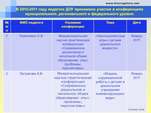 В 2010-2011 году педагоги ДОУ принимали участие в конференциях муниципального, регионального и