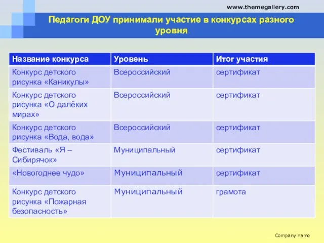 Педагоги ДОУ принимали участие в конкурсах разного уровня Company name www.themegallery.com