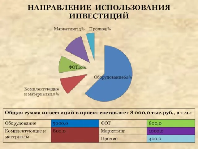 НАПРАВЛЕНИЕ ИСПОЛЬЗОВАНИЯ ИНВЕСТИЦИЙ