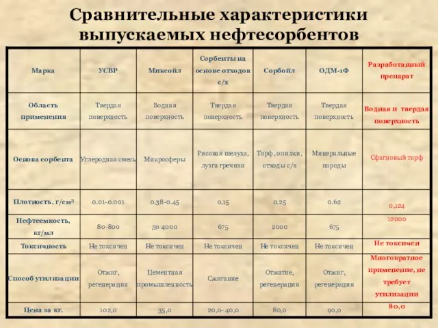 Сравнительные характеристики выпускаемых нефтесорбентов