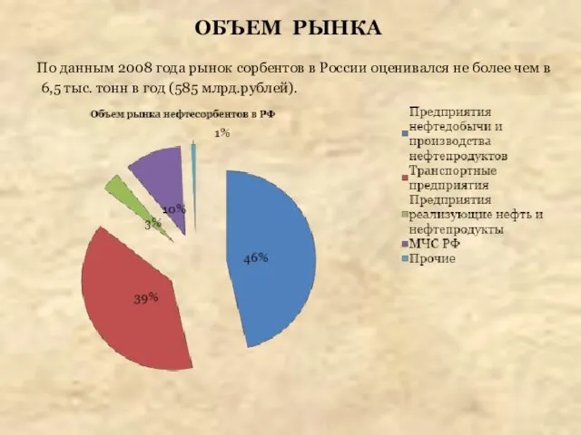 ОБЪЕМ РЫНКА По данным 2008 года рынок сорбентов в России оценивался не