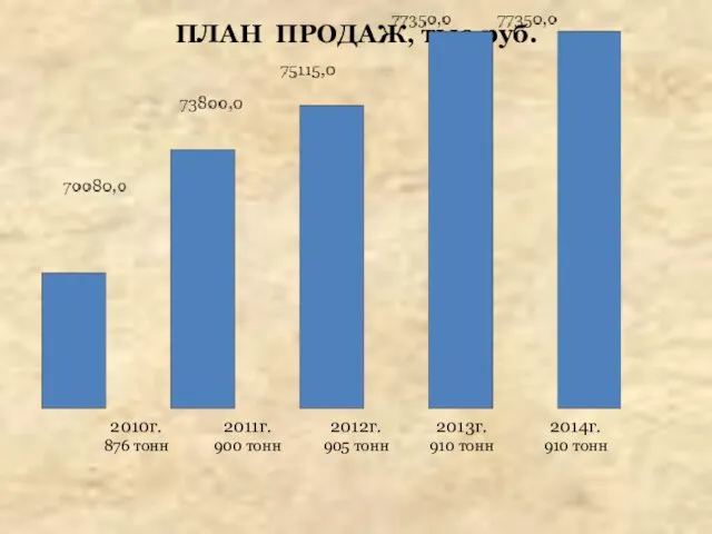 ПЛАН ПРОДАЖ, тыс.руб. 2010г. 876 тонн 2011г. 900 тонн 2012г. 905 тонн