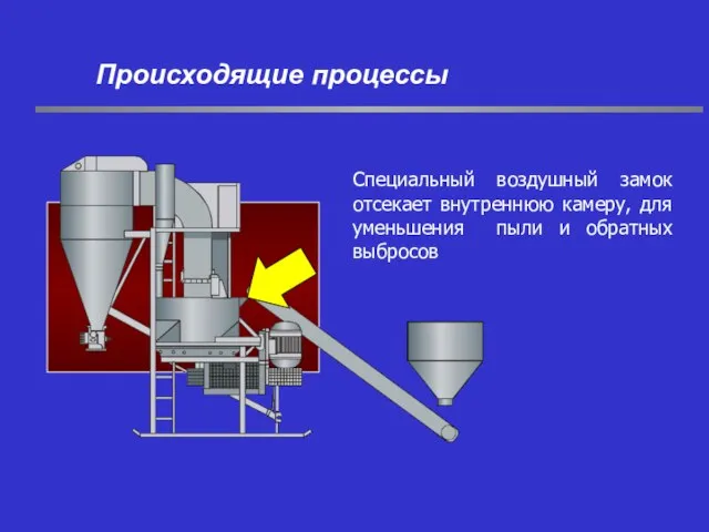 Специальный воздушный замок отсекает внутреннюю камеру, для уменьшения пыли и обратных выбросов Происходящие процессы