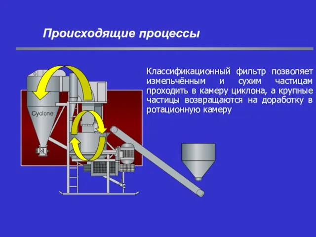 Классификационный фильтр позволяет измельчённым и сухим частицам проходить в камеру циклона, а