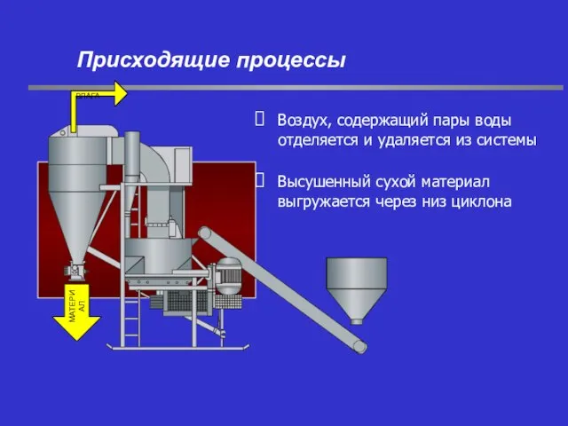 Воздух, содержащий пары воды отделяется и удаляется из системы Высушенный сухой материал