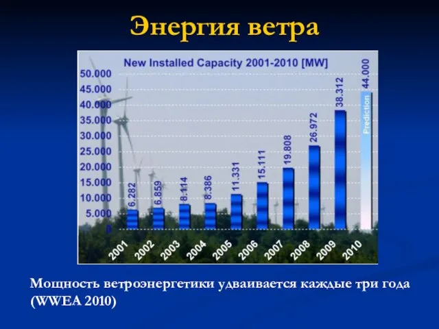 Энергия ветра Мощность ветроэнергетики удваивается каждые три года (WWEA 2010)