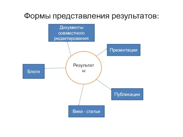 Формы представления результатов: Результаты Презентации Публикации Вики - статьи Блоги Документы совместного редактирования