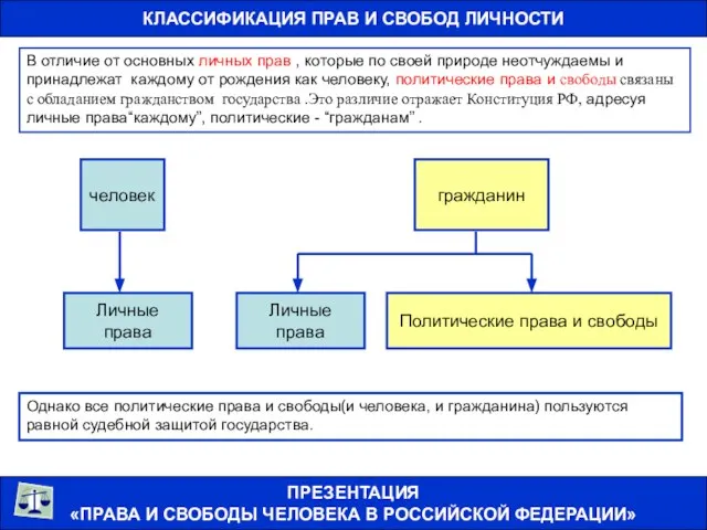 КЛАССИФИКАЦИЯ ПРАВ И СВОБОД ЛИЧНОСТИ ПРЕЗЕНТАЦИЯ «ПРАВА И СВОБОДЫ ЧЕЛОВЕКА В РОССИЙСКОЙ