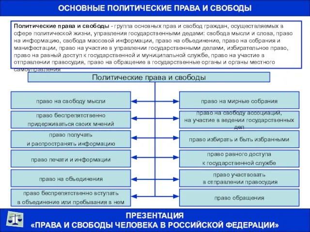 ОСНОВНЫЕ ПОЛИТИЧЕСКИЕ ПРАВА И СВОБОДЫ ПРЕЗЕНТАЦИЯ «ПРАВА И СВОБОДЫ ЧЕЛОВЕКА В РОССИЙСКОЙ