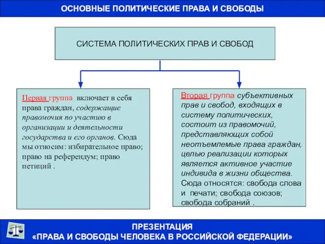 ОСНОВНЫЕ ПОЛИТИЧЕСКИЕ ПРАВА И СВОБОДЫ ПРЕЗЕНТАЦИЯ «ПРАВА И СВОБОДЫ ЧЕЛОВЕКА В РОССИЙСКОЙ