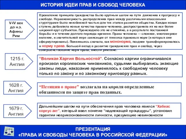 ИСТОРИЯ ИДЕИ ПРАВ И СВОБОД ЧЕЛОВЕКА ПРЕЗЕНТАЦИЯ «ПРАВА И СВОБОДЫ ЧЕЛОВЕКА В