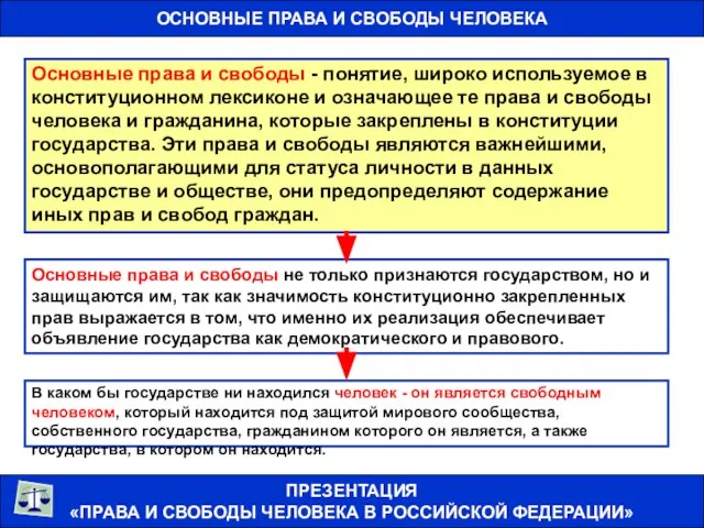 ОСНОВНЫЕ ПРАВА И СВОБОДЫ ЧЕЛОВЕКА ПРЕЗЕНТАЦИЯ «ПРАВА И СВОБОДЫ ЧЕЛОВЕКА В РОССИЙСКОЙ