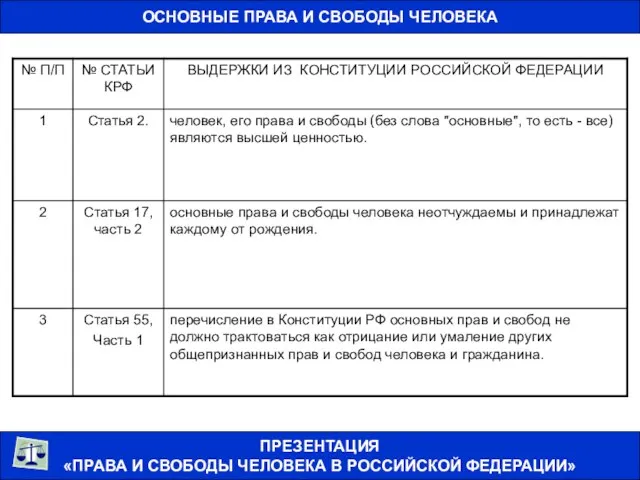 ОСНОВНЫЕ ПРАВА И СВОБОДЫ ЧЕЛОВЕКА ПРЕЗЕНТАЦИЯ «ПРАВА И СВОБОДЫ ЧЕЛОВЕКА В РОССИЙСКОЙ ФЕДЕРАЦИИ»