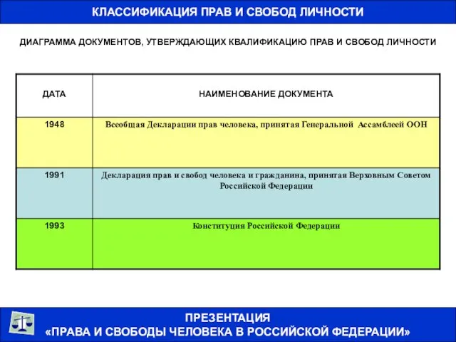 КЛАССИФИКАЦИЯ ПРАВ И СВОБОД ЛИЧНОСТИ ПРЕЗЕНТАЦИЯ «ПРАВА И СВОБОДЫ ЧЕЛОВЕКА В РОССИЙСКОЙ