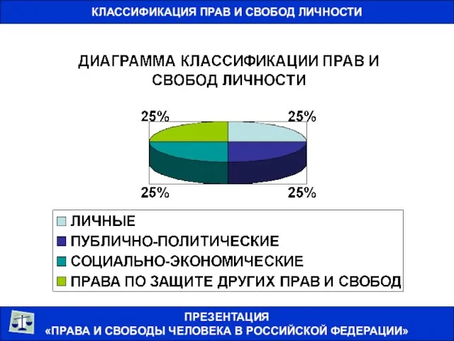 КЛАССИФИКАЦИЯ ПРАВ И СВОБОД ЛИЧНОСТИ ПРЕЗЕНТАЦИЯ «ПРАВА И СВОБОДЫ ЧЕЛОВЕКА В РОССИЙСКОЙ ФЕДЕРАЦИИ»