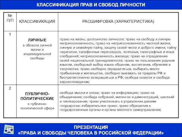 КЛАССИФИКАЦИЯ ПРАВ И СВОБОД ЛИЧНОСТИ ПРЕЗЕНТАЦИЯ «ПРАВА И СВОБОДЫ ЧЕЛОВЕКА В РОССИЙСКОЙ ФЕДЕРАЦИИ»