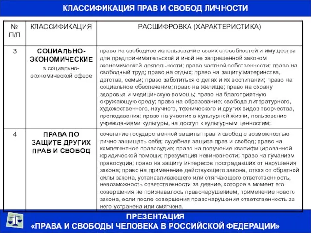 КЛАССИФИКАЦИЯ ПРАВ И СВОБОД ЛИЧНОСТИ ПРЕЗЕНТАЦИЯ «ПРАВА И СВОБОДЫ ЧЕЛОВЕКА В РОССИЙСКОЙ ФЕДЕРАЦИИ»