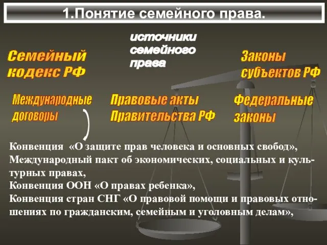 1.Понятие семейного права. источники семейного права Семейный кодекс РФ Федеральные законы Законы