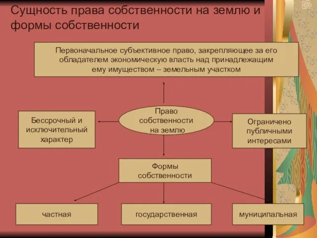 Сущность права собственности на землю и формы собственности Первоначальное субъективное право, закрепляющее